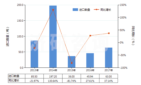 2013-2017年中國間苯氧基芐醇(HS29094910)進口量及增速統(tǒng)計
